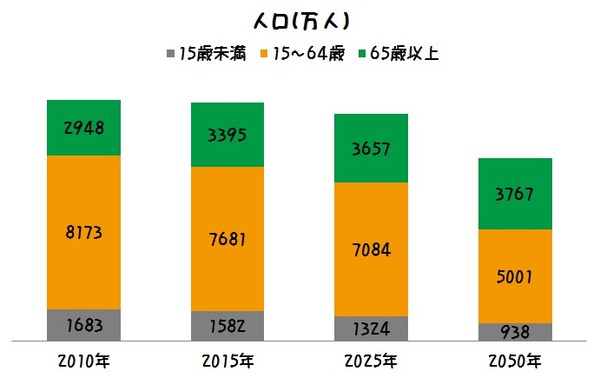 2025年問題