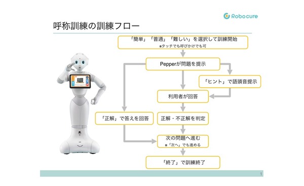 呼称訓練の訓練フロー