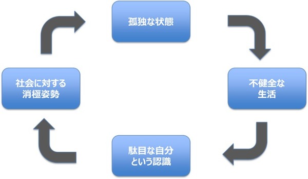 死を招く孤独の危険とは?