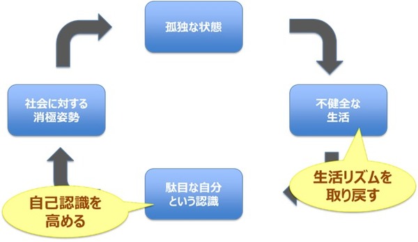 死を招く孤独の危険とは