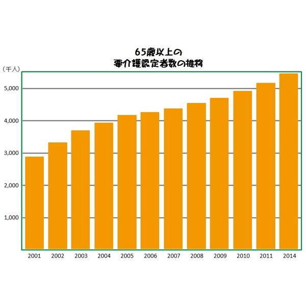 介護報酬改定