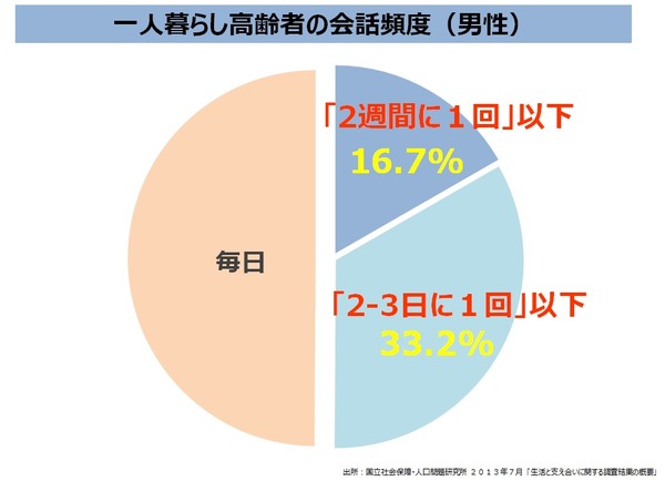 男性高齢者の会話頻度