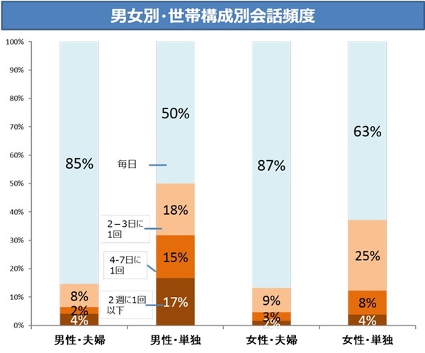 性別世帯構成別会話頻度