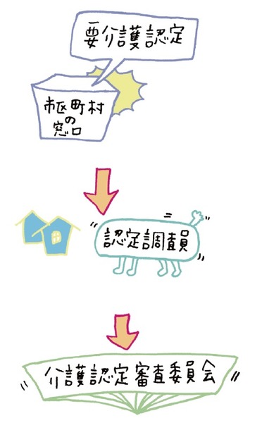 要介護認定の申請